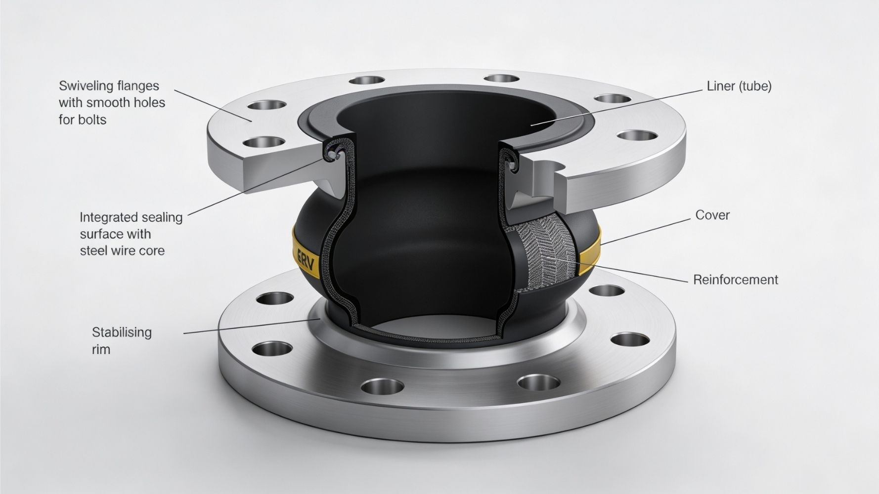 Annotated technical cutaway illustration of a rubber bellow compensator showing swivelling flanges with bolt holes, internal liner tube, integrated sealing surface with steel wire core, reinforcement layers, cover, and stabilising rim.