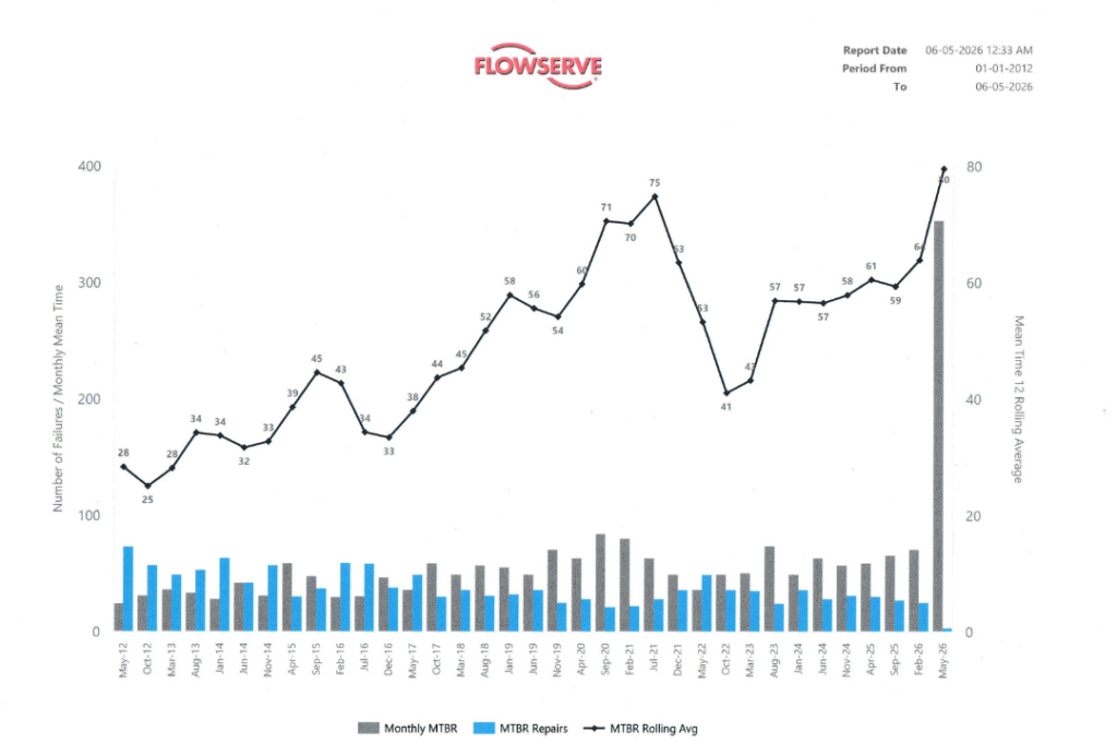 MTBR rolling average graph showing long-term repair interval trends for Flowserve-supported pump assets from January 2012 to May 2026.
