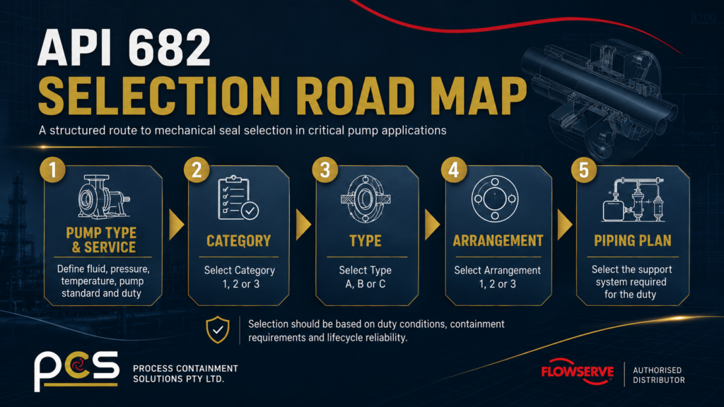API 682 selection road map showing pump type and service, category, seal type, arrangement and piping plan for critical pump applications.