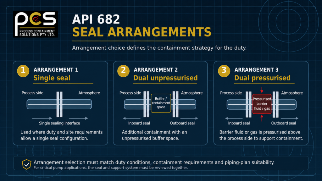 Diagram explaining API 682 Arrangement 1 single seal, Arrangement 2 dual unpressurised seal and Arrangement 3 dual pressurised seal configurations.