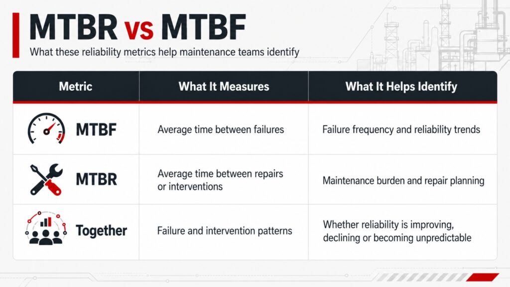Comparison table explaining MTBF, MTBR and how both metrics help maintenance teams identify reliability trends, repair burden and intervention patterns.