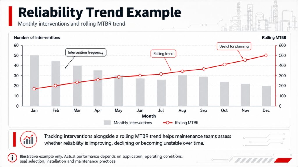 Illustrative reliability trend chart showing monthly interventions as grey bars and a rolling MTBR trend line improving over time.