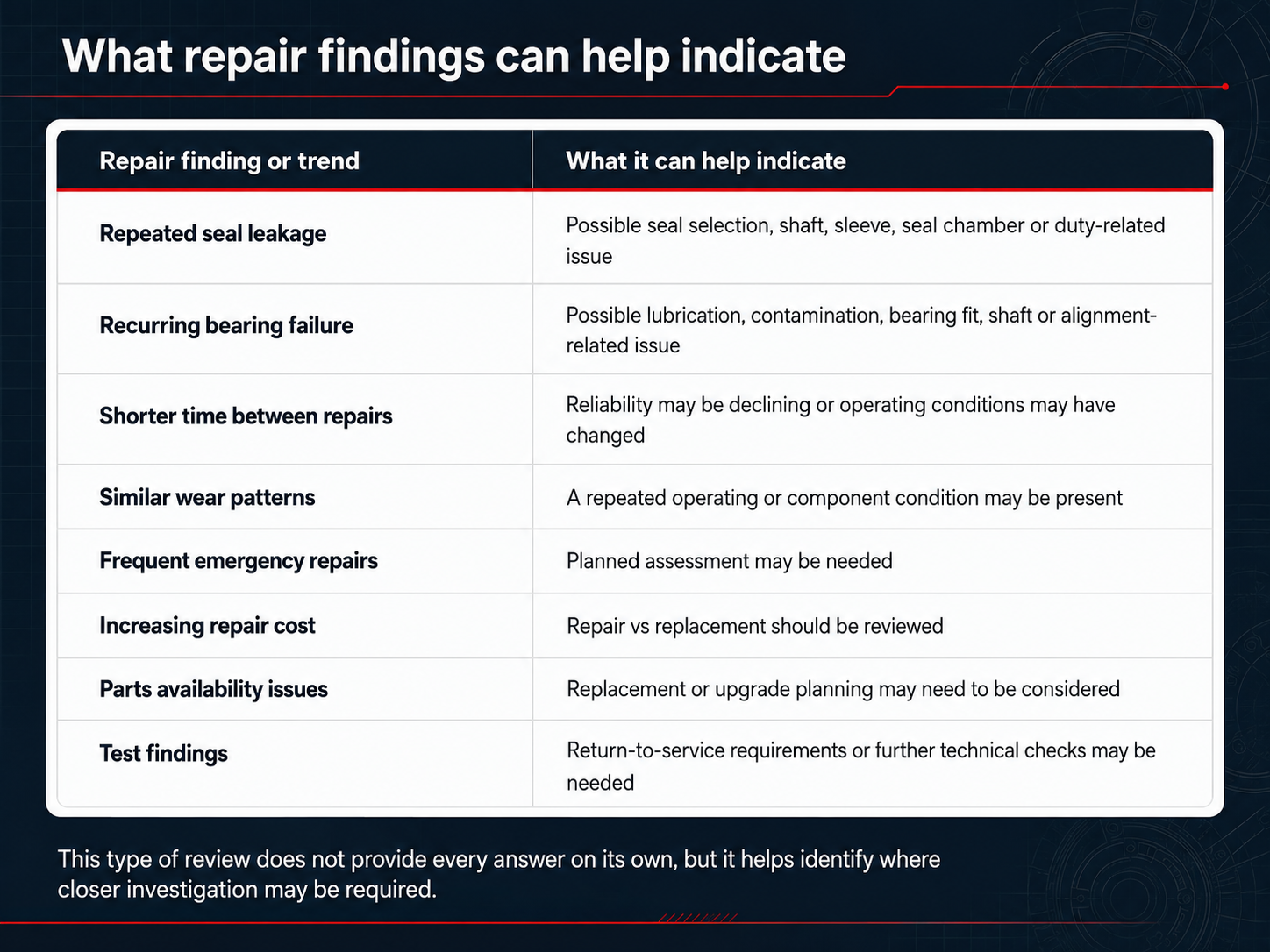 Technical table showing pump repair findings that can help indicate seal, bearing, wear and reliability issues