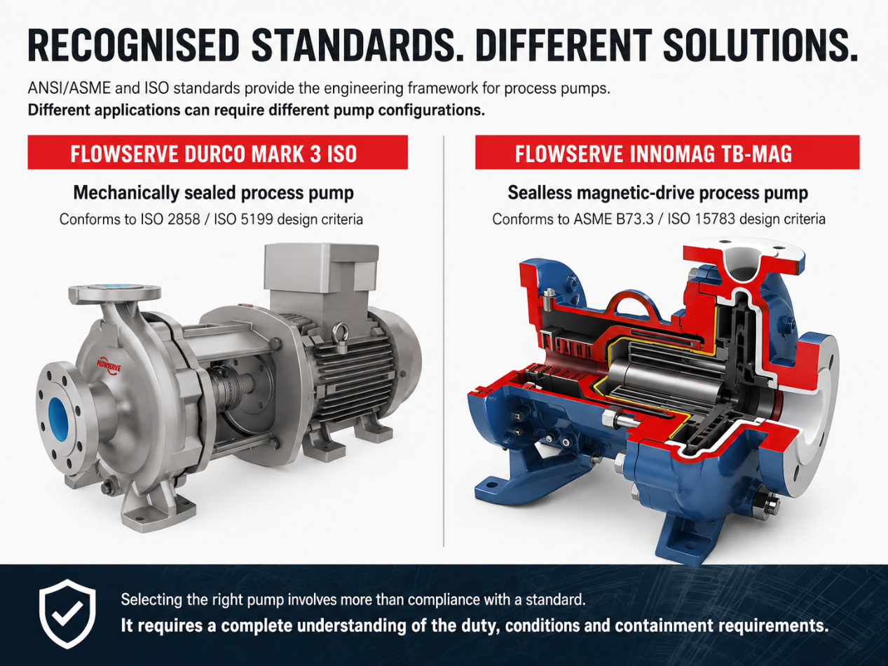 Flowserve Durco Mark 3 ISO mechanically sealed process pump alongside an INNOMAG TB-MAG sealless magnetic-drive process pump.