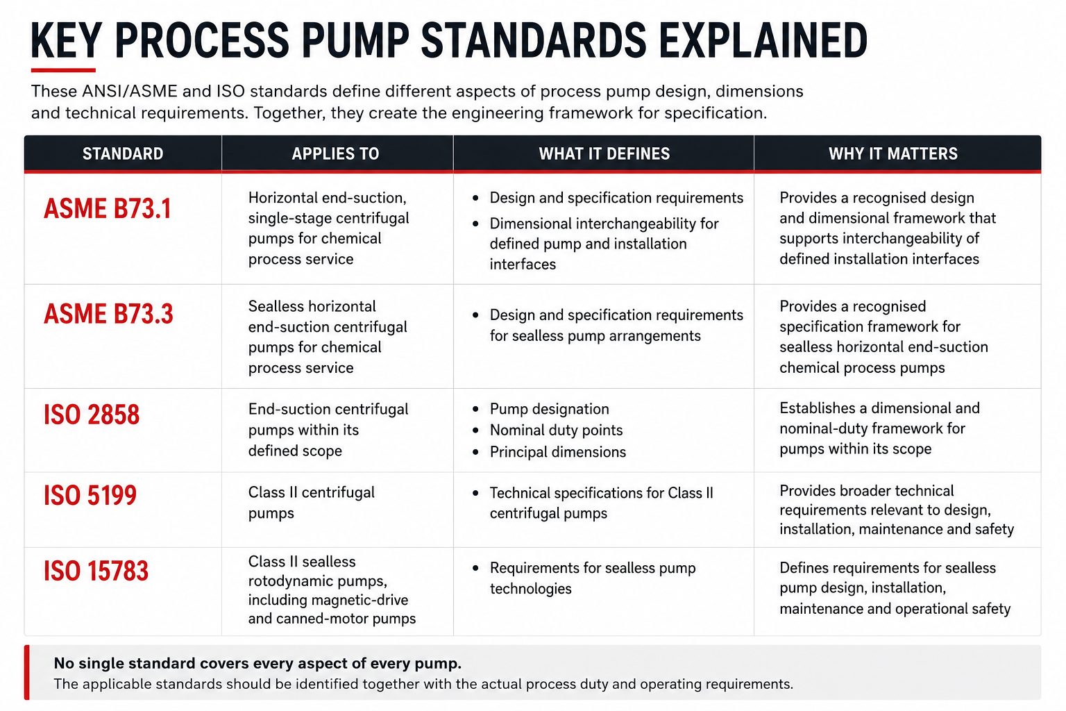 Technical table explaining ASME B73.1, ASME B73.3, ISO 2858, ISO 5199 and ISO 15783 process pump standards.