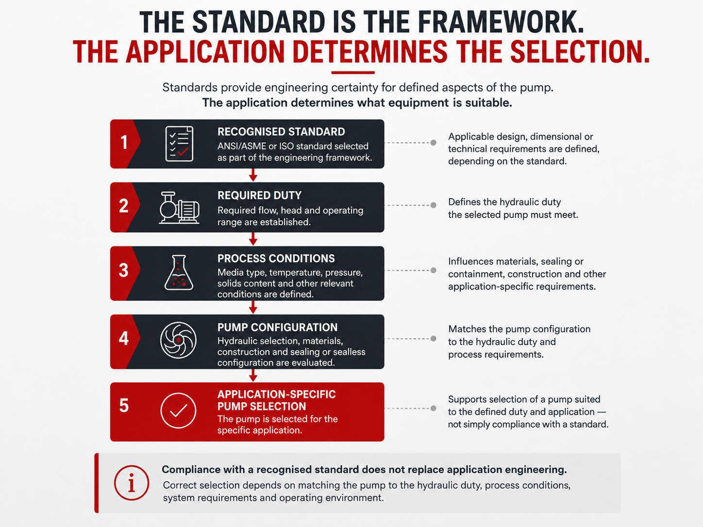 Pump selection framework showing recognised standard, hydraulic duty, process conditions, pump configuration and application-specific pump selection.