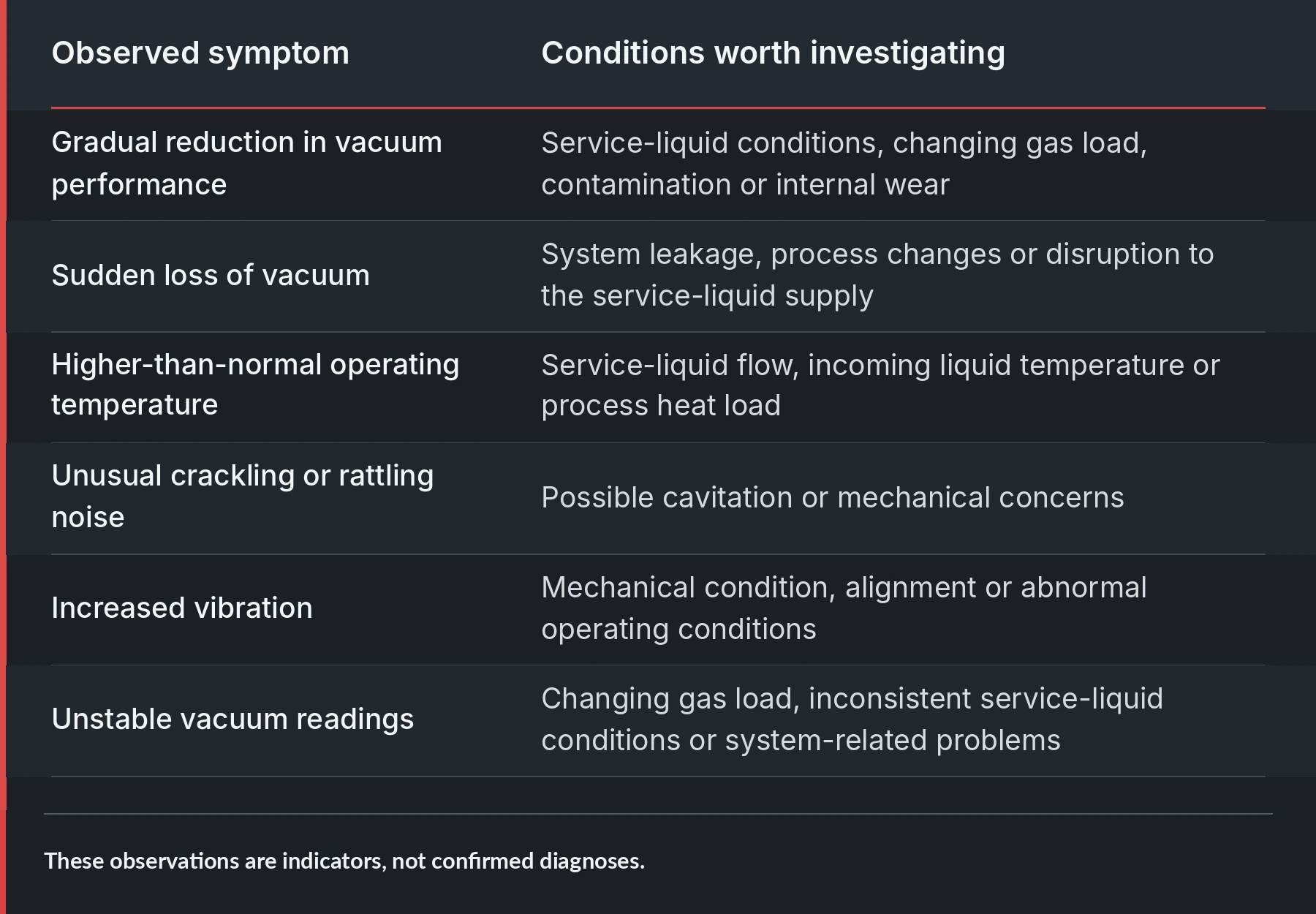 Table comparing six liquid ring vacuum pump operating symptoms with conditions worth investigating, including service-liquid issues, system leakage and mechanical wear.